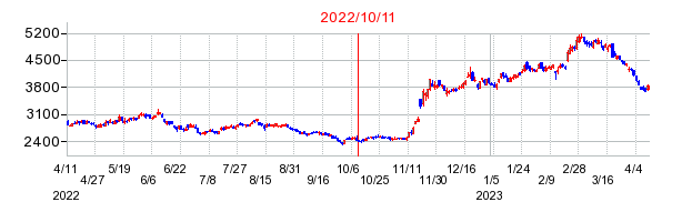 2022年10月11日 09:49前後のの株価チャート